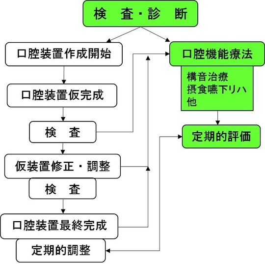 嚥下障害・言語障害・鼻咽腔閉鎖不全などのリハビリなら大阪のTOUCH